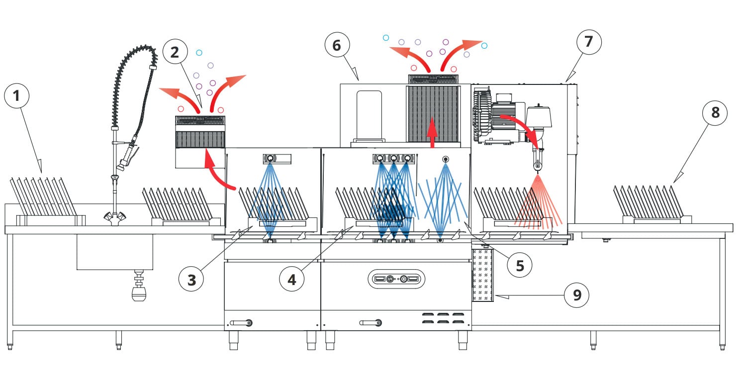 Conveyor Dishwasher Stages