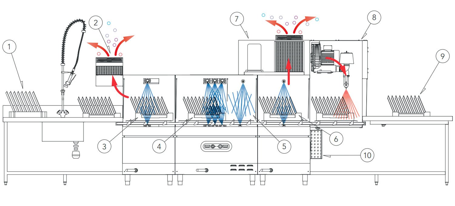 Conveyor Dishwasher Stages