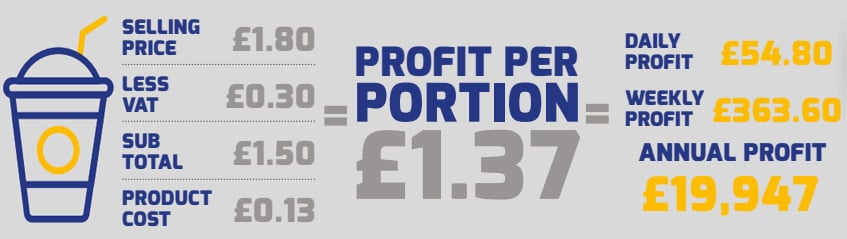 Slush Profitability